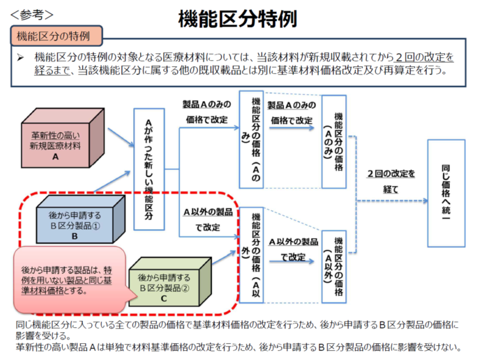 中医協・保険医療材料専門部会　181031の図表追加